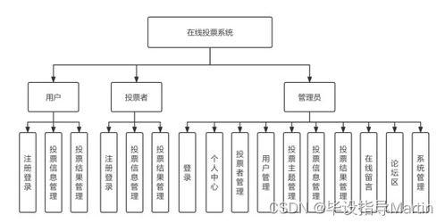 在線投票系統(tǒng)的設(shè)計(jì)與實(shí)現(xiàn)